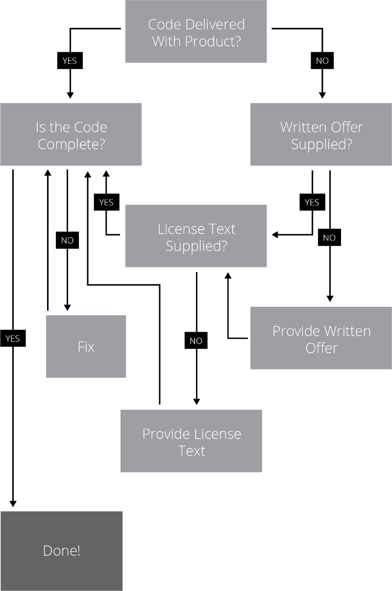 Flowchart #2: Offline Distribution