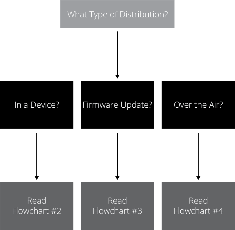 Flowchart #1: How Do I Distribute?