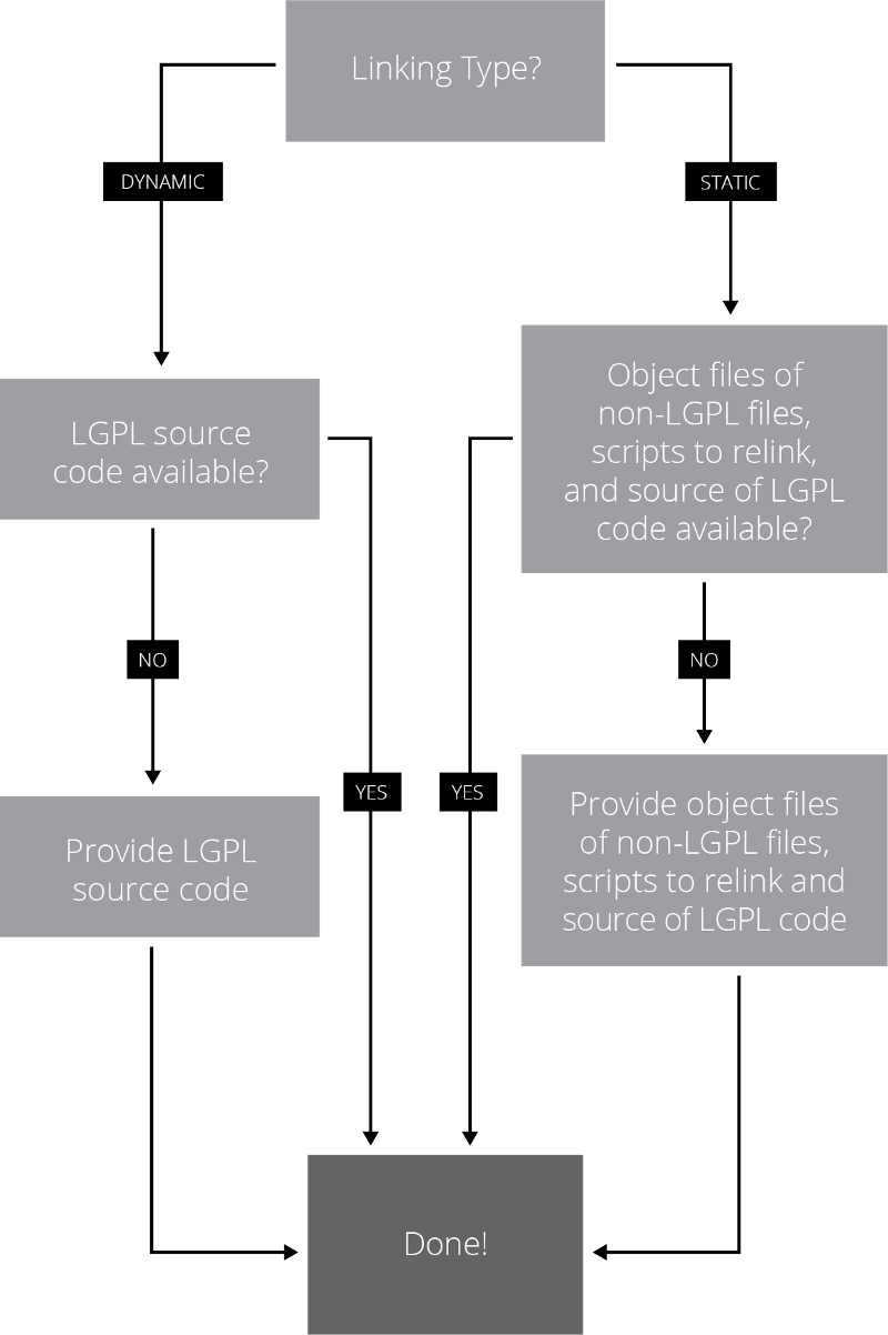 Flowchart #5 that covers LGPL distribution