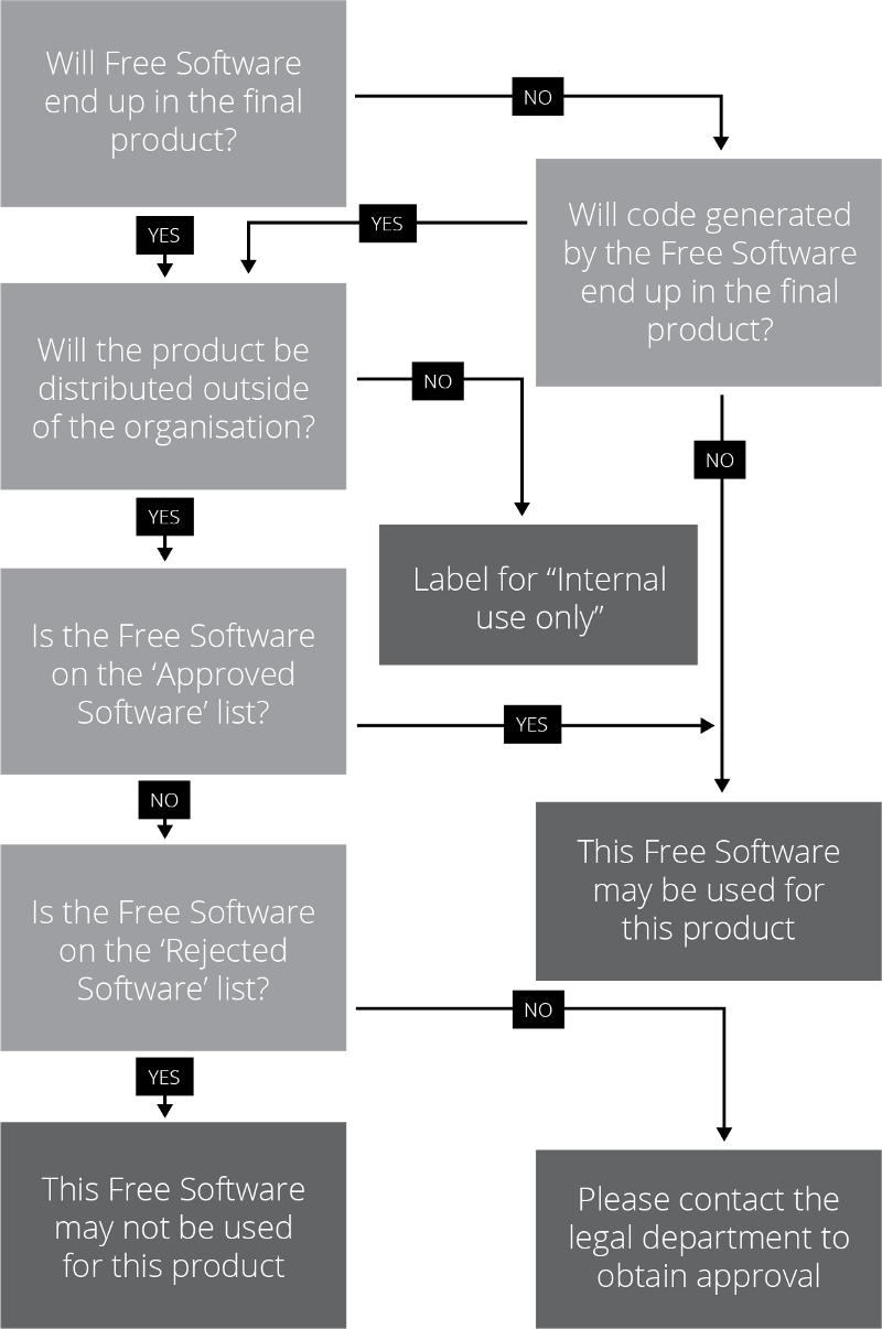 Flowchart #0: General Approval Flowchart. With thanks to Royal Philips Electronics