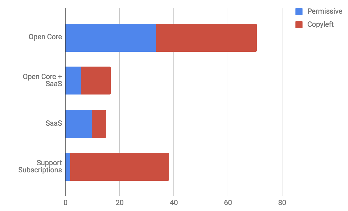 Business Models by Open Source License Type